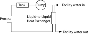 Figure 3 - Schematic of a Liquid-to-Liquid cooling system  